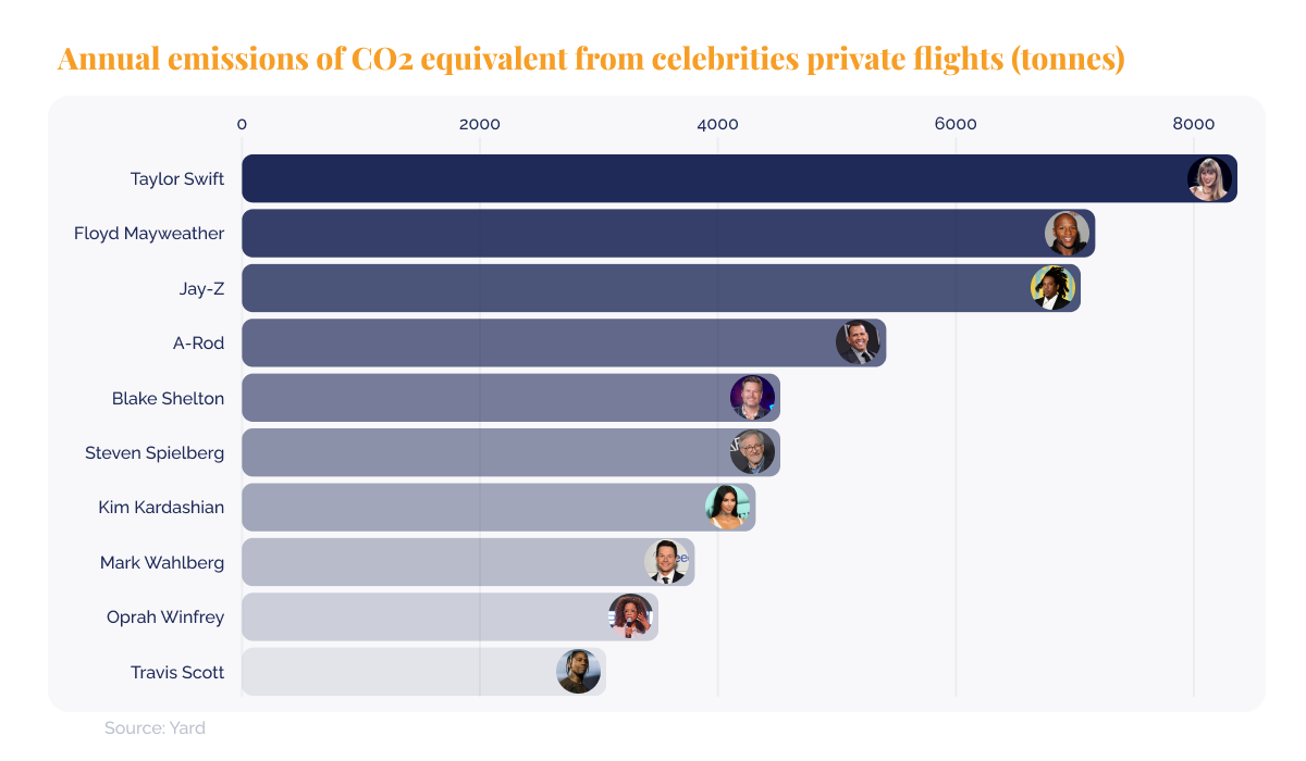 Taylor Swifts eco-tune  addressing her high carbon footprint_ Illustration showing annual emissions of CO2 equivalent from celebrities private flights (tonnes)_visual 2