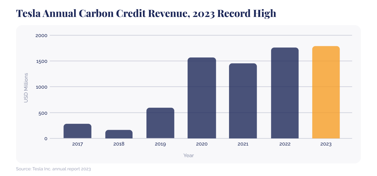 Teslas record-high sales of carbon credits fuel financial growth_Illustration showing Tesla annual carbon credit revenue_visual 2-1