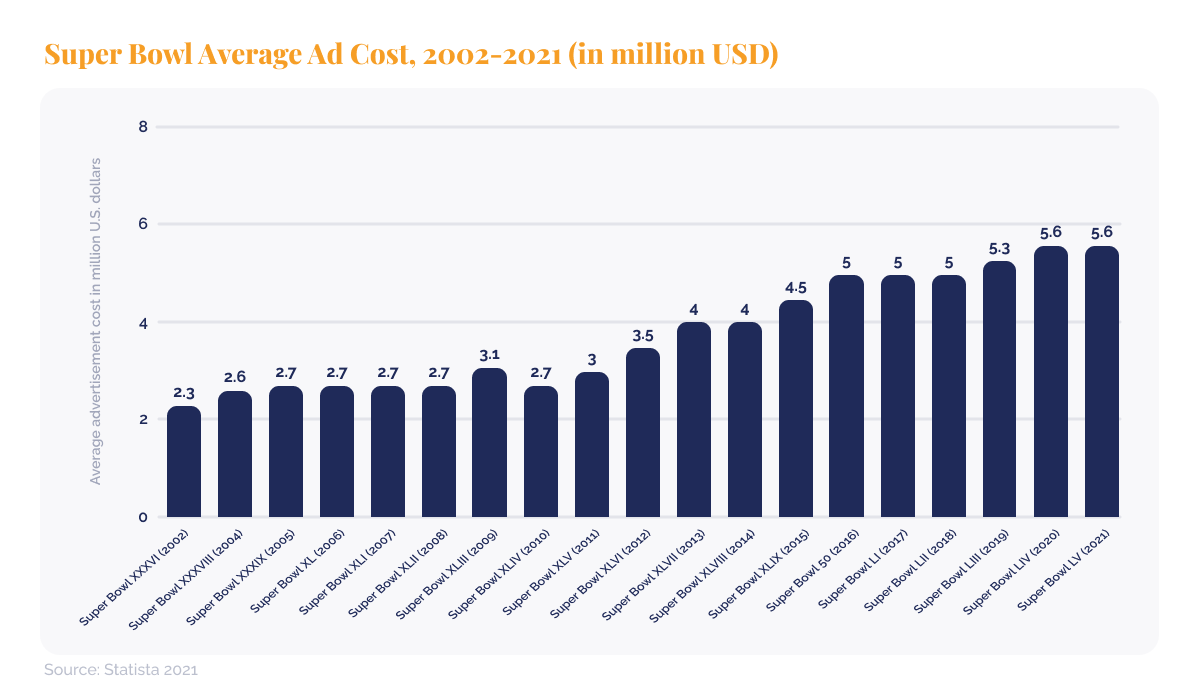 The carbon footprint of the Super Bowl