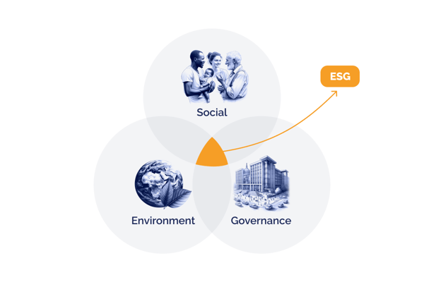 De Triple Bottom Line: winst, volk en de planeet balanceren voor ...