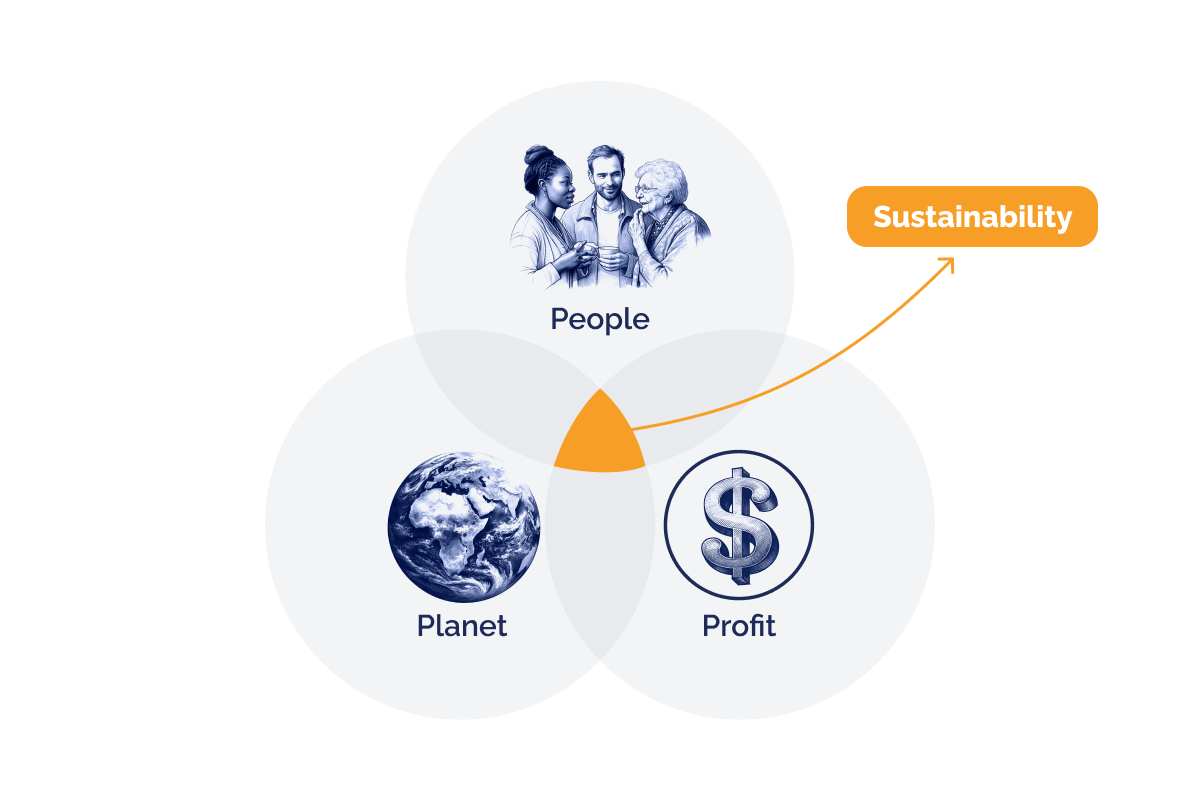The Triple Bottom Line  balancing profit, people, and the planet_An explanation of the Triple Bottom Line_visual 2
