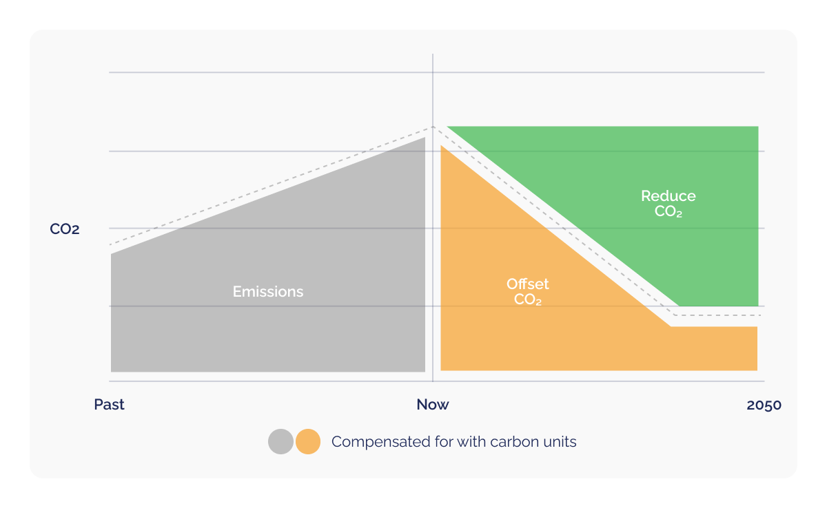 The carbon-neutral future of commercial real estate_CO2 Reduce and Offset chart_visual 4
