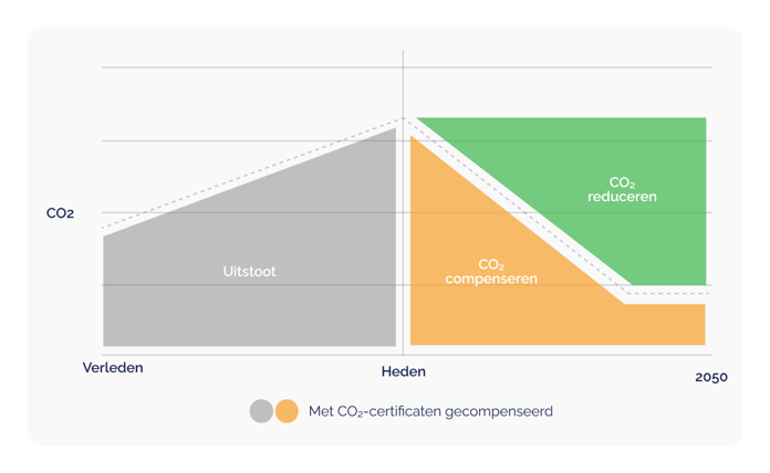 The carbon-neutral future of commercial real estate_CO2 Reduce and Offset chart_visual 4_NL