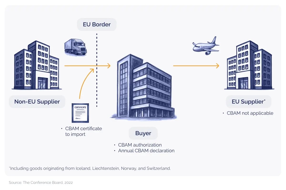 The next carbon standard_ What CBAM and CSRD mean for European businesses_visual 2