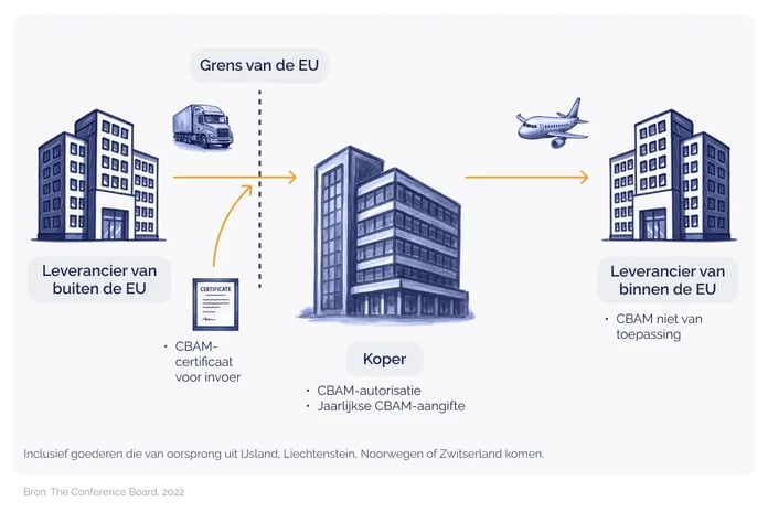 The next carbon standard_ What CBAM and CSRD mean for European businesses_visual 2_NL