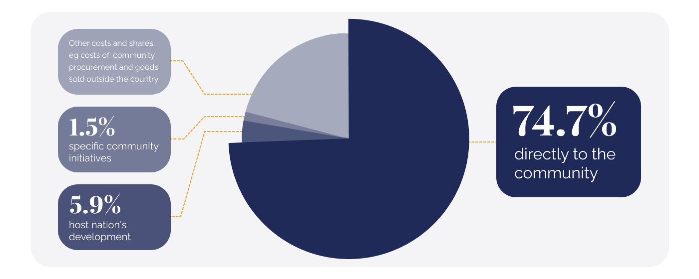 The rich tapestry of trees in DGB’s reforestation projects_chartnew