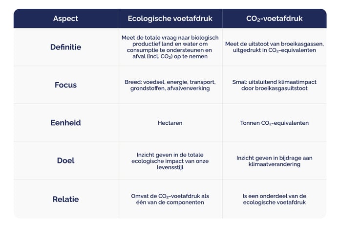 Wat is een ecologische voetafdruk en hoe verkleint u hem_visual 2 (1)