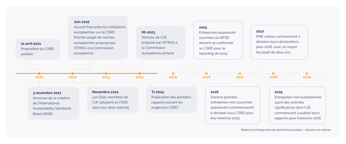 What is CSRD_Illustration of EU action_visual 2_FR