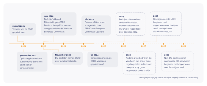 What is CSRD_Illustration of EU action_visual 2_NL