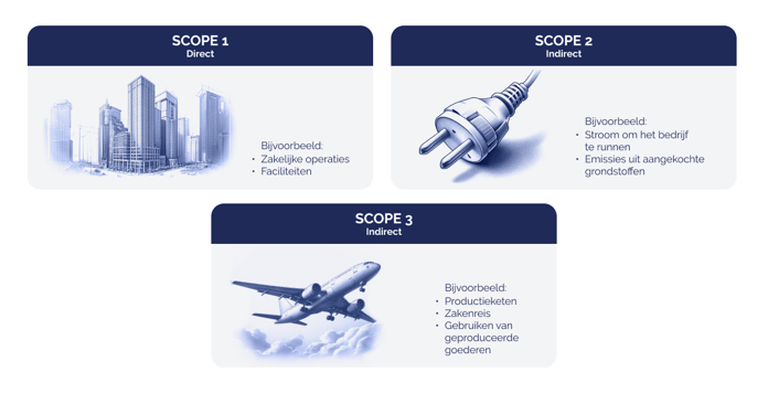 What is a carbon footprint_Illustrations describing 3 scopes_visual 3_NL