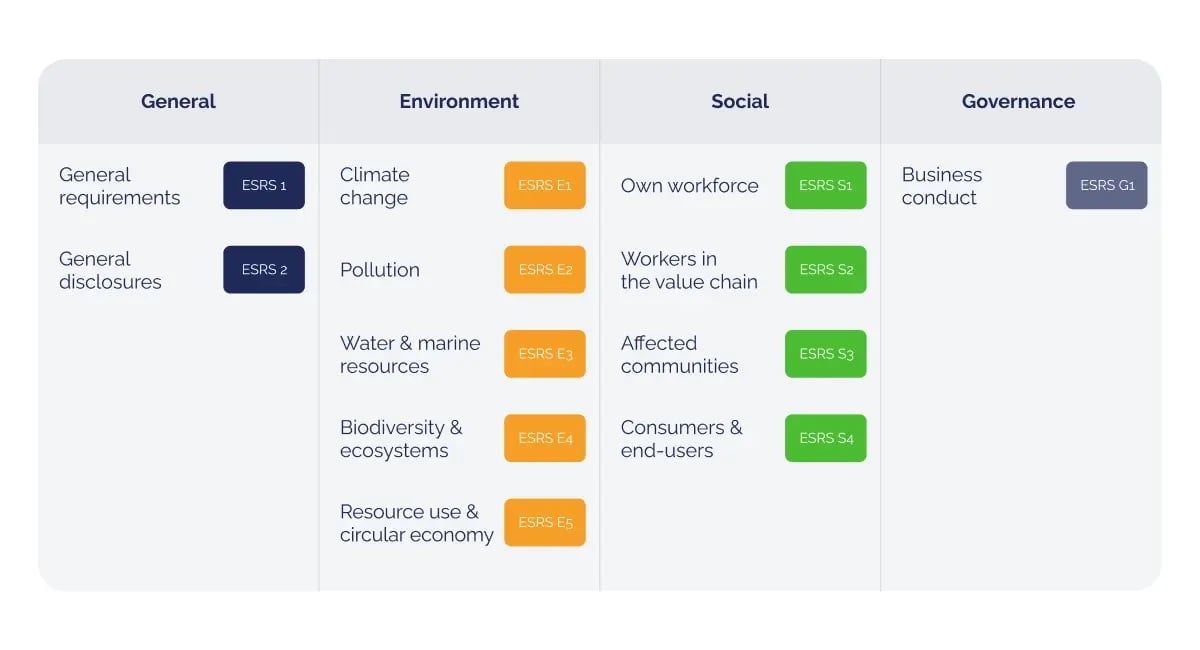 Who’s who in the carbon market_ Key institutions and frameworks and what they do_12 ESRS categories across four sustainability areas_visual 3