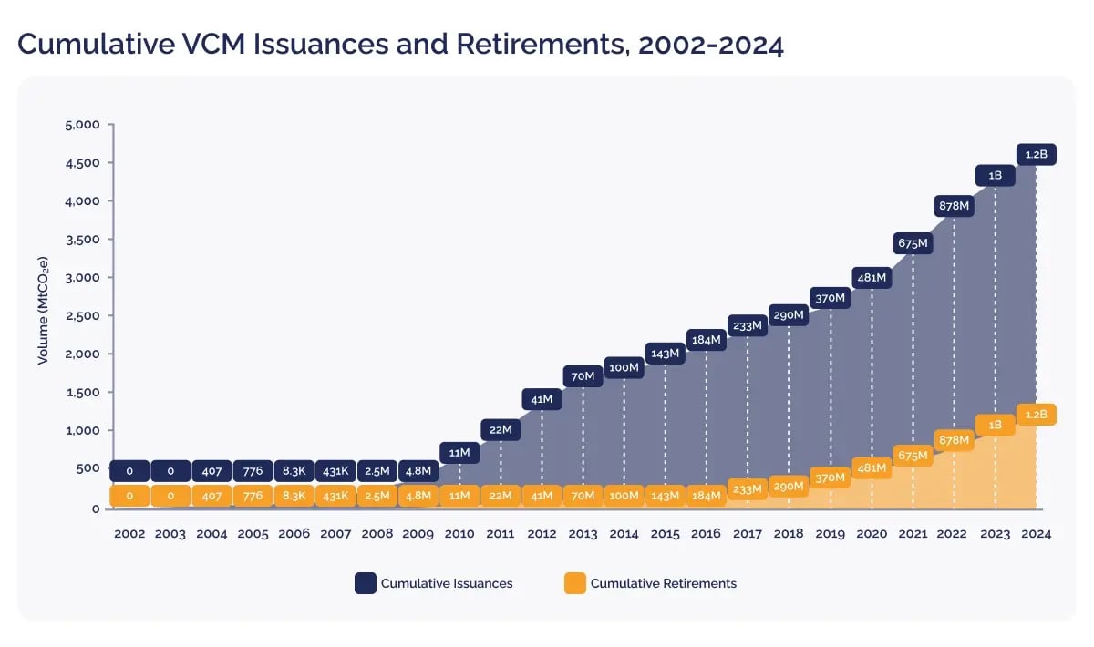 Who’s who in the carbon market_ Key institutions and frameworks and what they do_Cumulative VCM Issuances and Retirements, 2002-2024_visual 8
