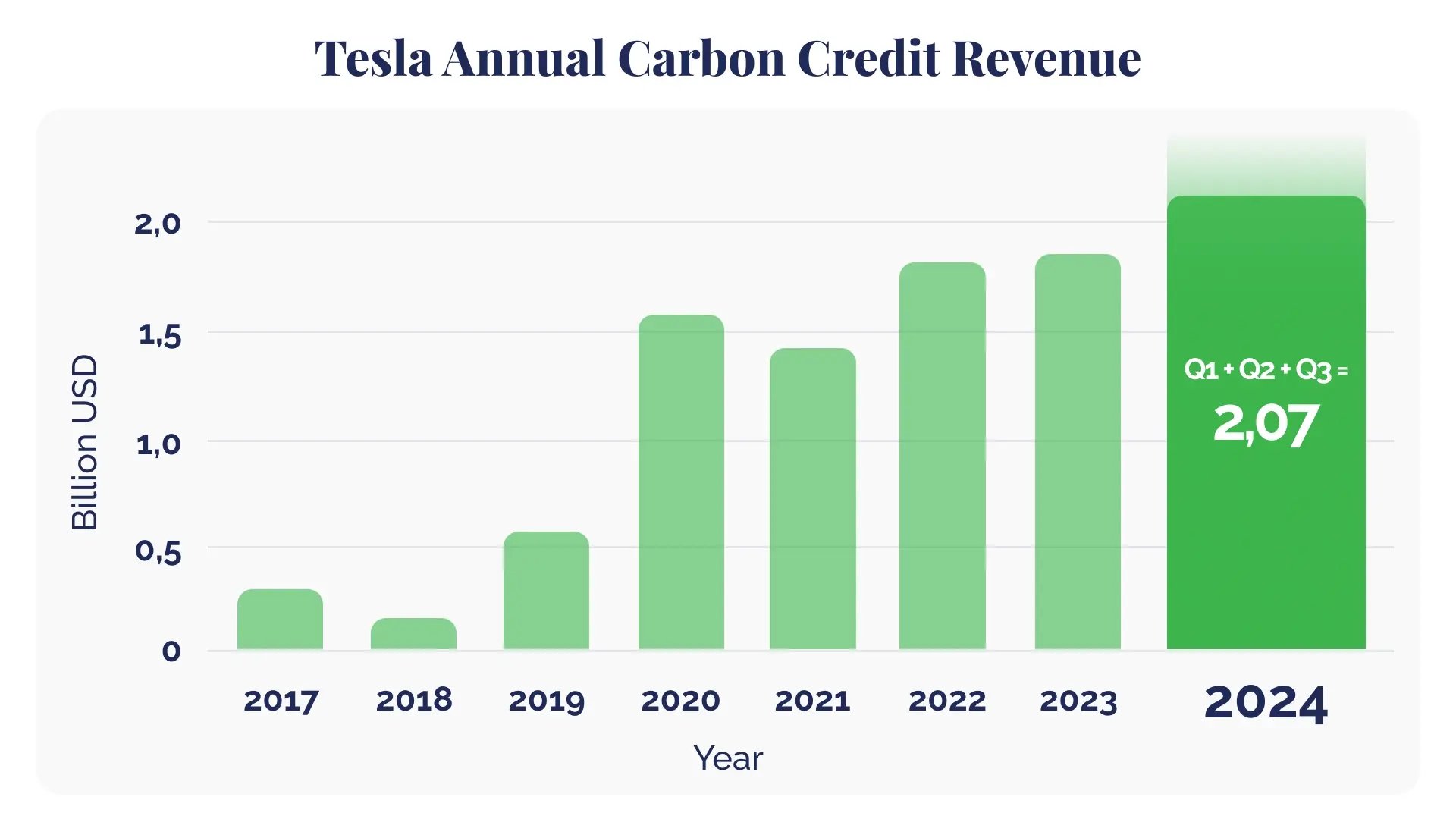 Why Tesla is winning in the carbon market and what’s next