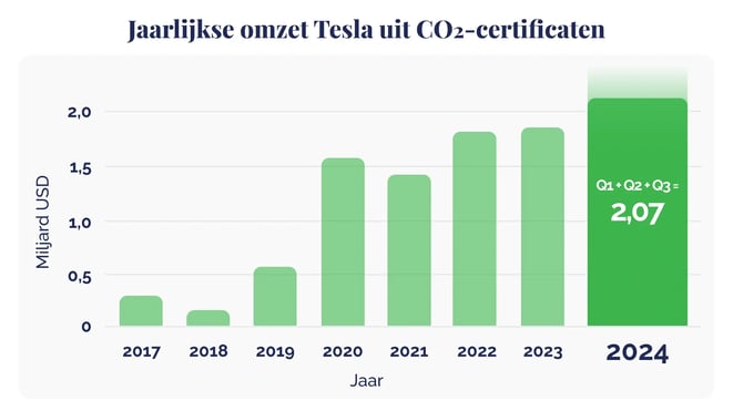 Why Tesla is winning in the carbon market and what’s next_Graph showing Teslas annual carbon credit revenue_visual 2_NL