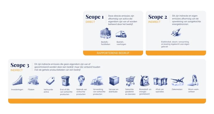 Why scope 3 emissions are your biggest blind spot—and what to do about it_visual 2_NL