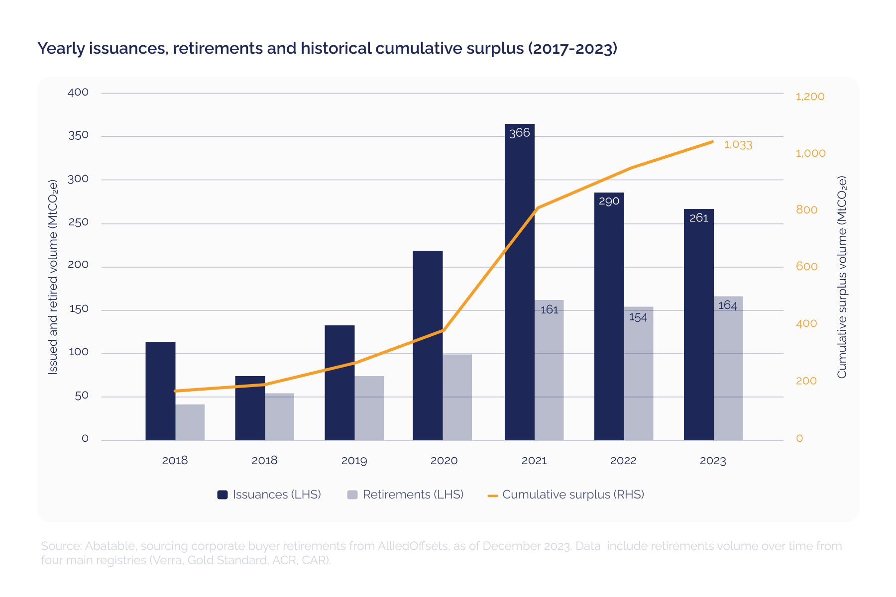 Yearly issuances, retirements and historical cumulative surplus (2017-2023)_visual 8