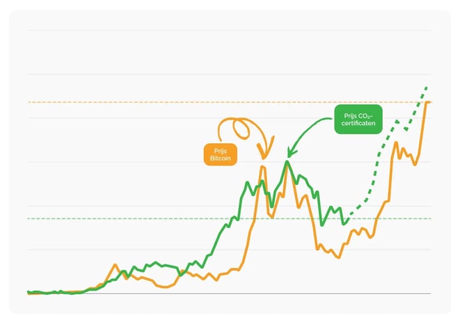 bitcoin prices comparing to carbon credits_chart_NL