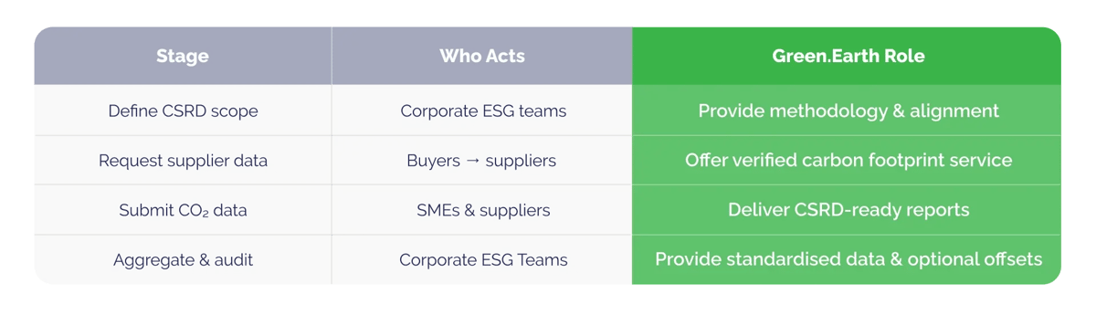 landing page_CSRD campaign_where we fit in in the CSRD chain