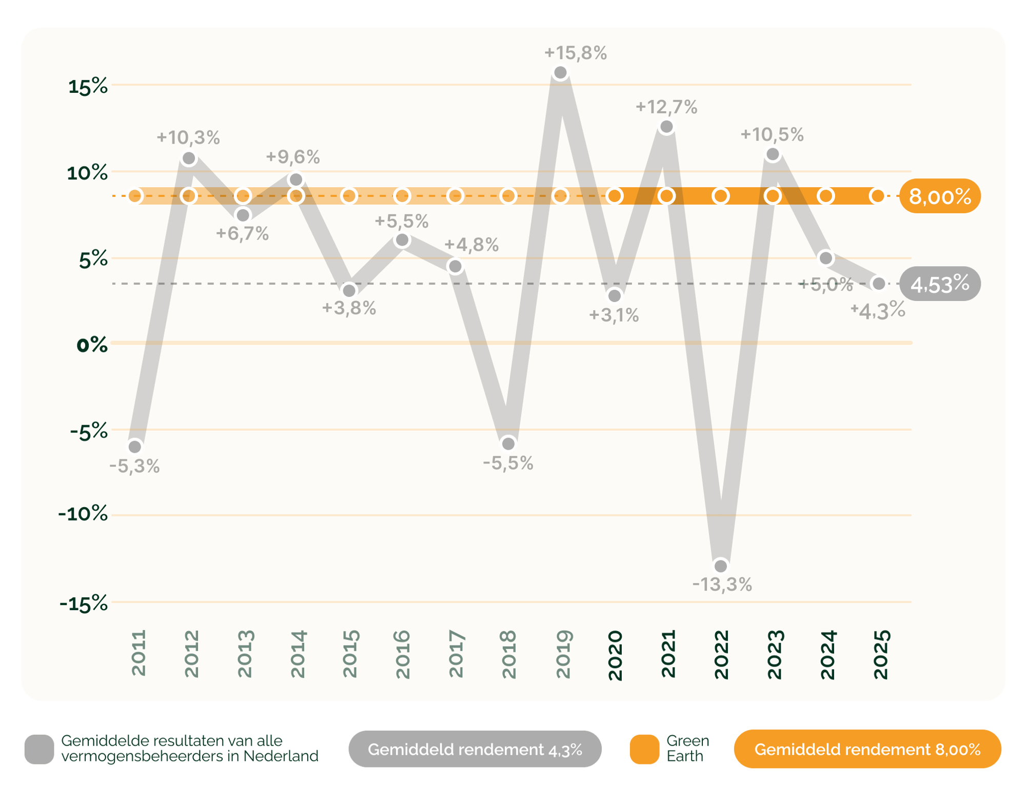 lp_groenvermogen_+44% rendement vanaf de start