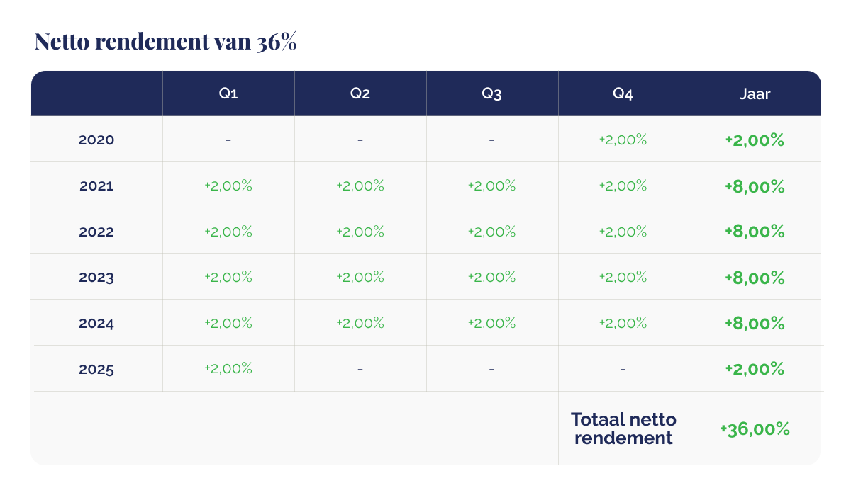 netto rendement van 36%_table_2025 (1)