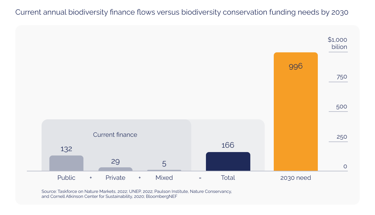 the cost of preserving earths ecosystems_graph_visual 2