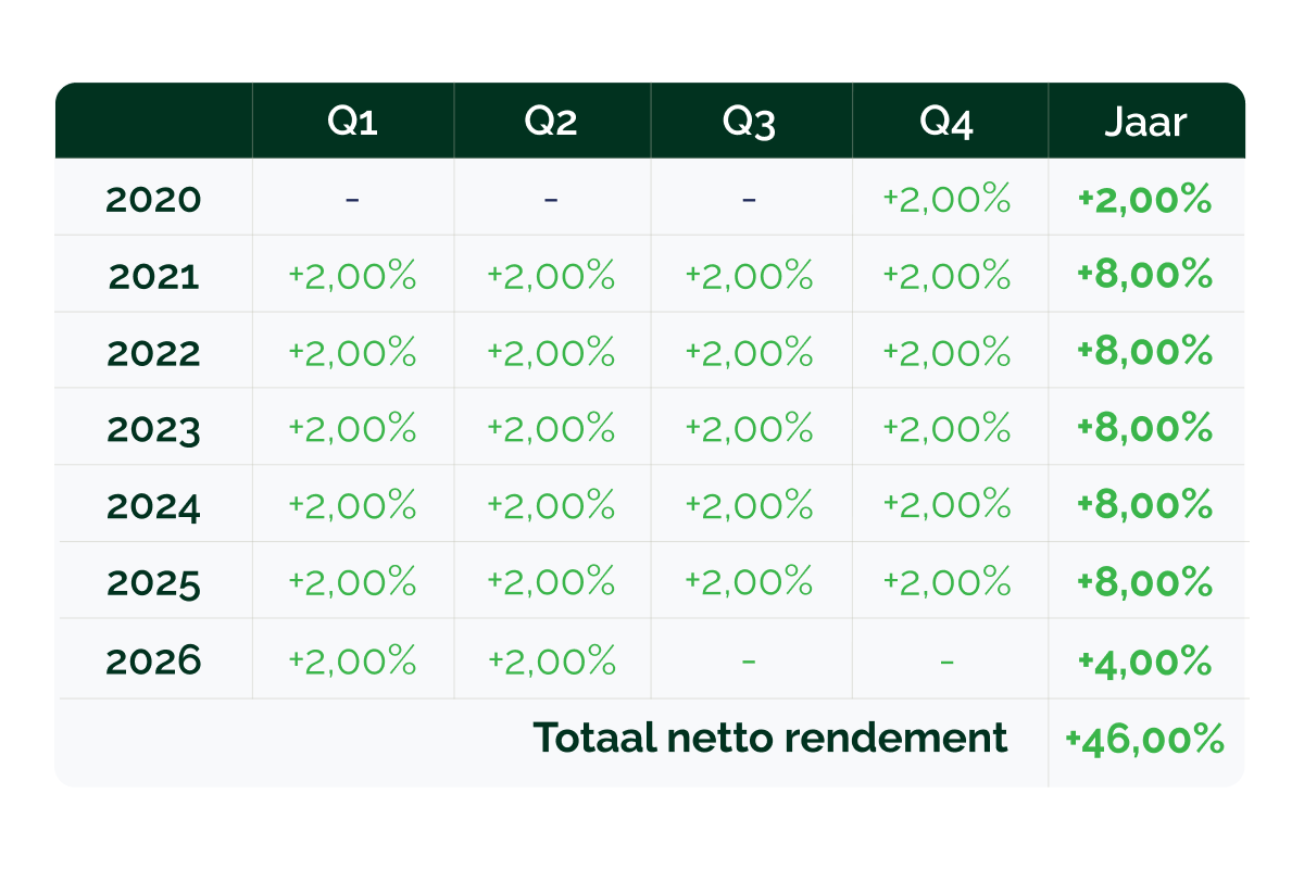 GV_green bonds results_2026_NL