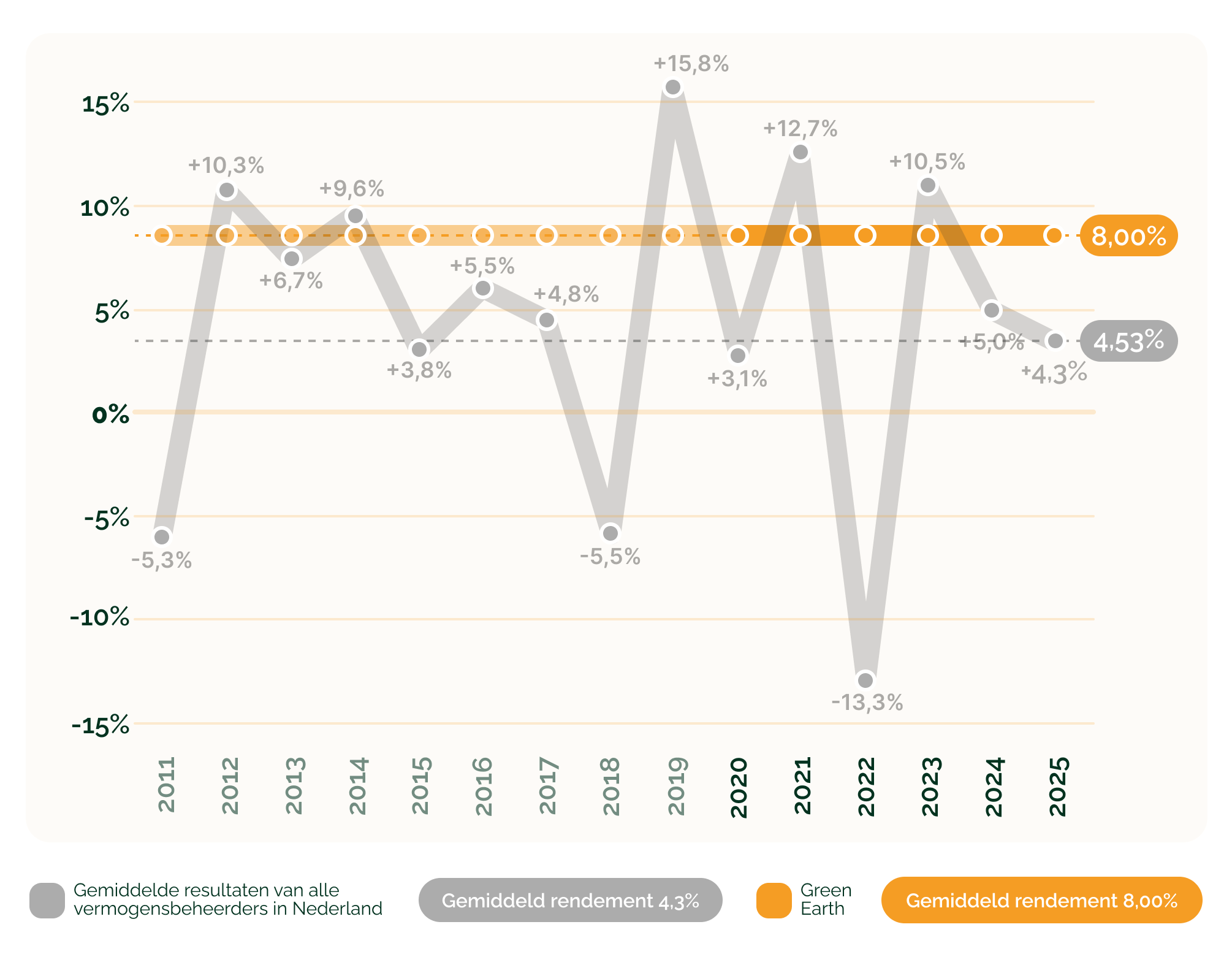 lp_groenvermogen_+44% rendement vanaf de start